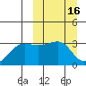 Chernofski Harbor tide chart for Wednesday, March 16, 2022
