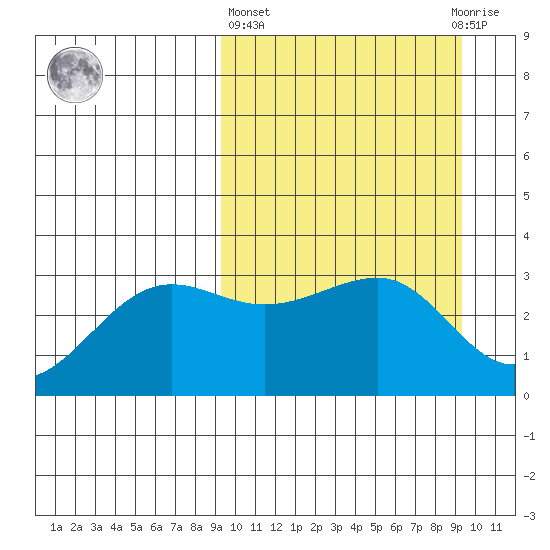 Chernofski Harbor tide chart for Thursday, March 17, 2022