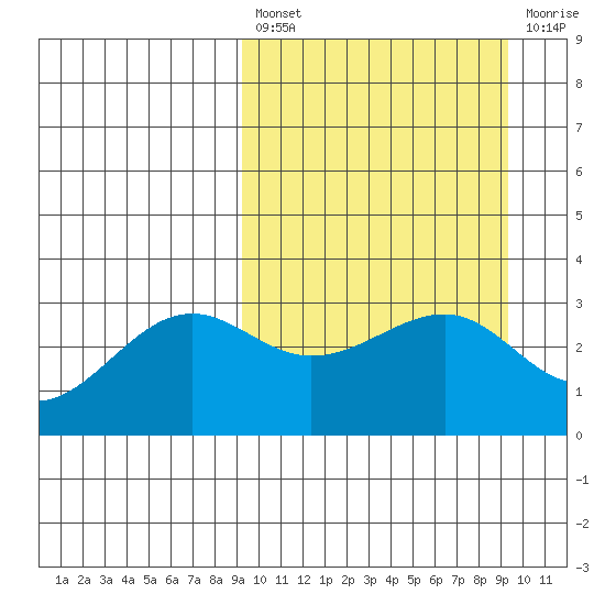 Chernofski Harbor tide chart for Friday, March 18, 2022