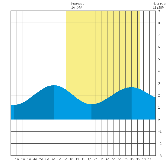 Chernofski Harbor tide chart for Saturday, March 19, 2022