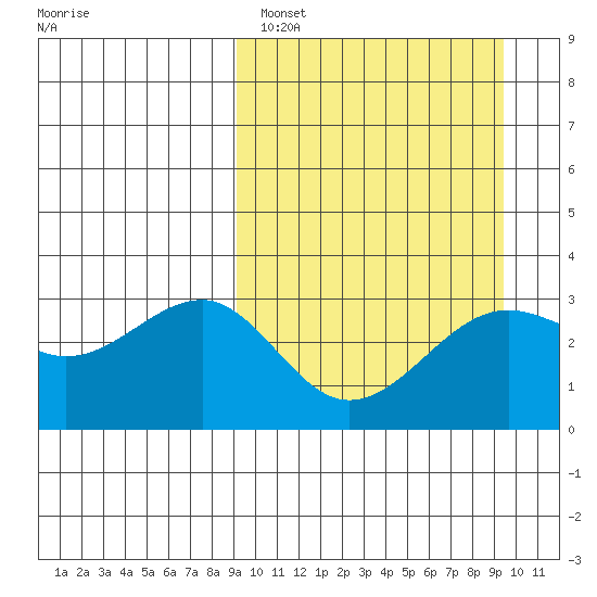Chernofski Harbor tide chart for Sunday, March 20, 2022