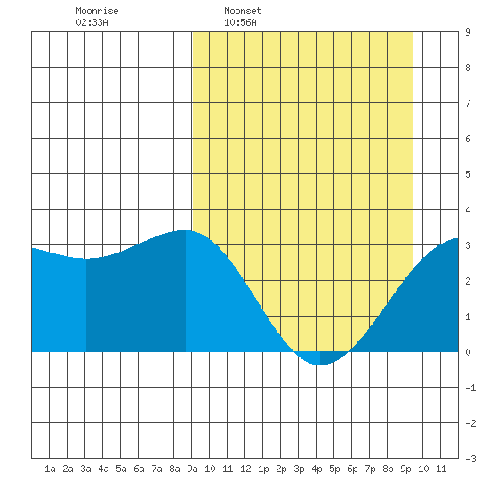 Chernofski Harbor tide chart for Tuesday, March 22, 2022