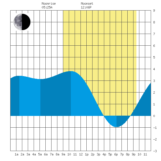 Chernofski Harbor tide chart for Thursday, March 24, 2022