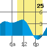 Chernofski Harbor tide chart for Friday, March 25, 2022