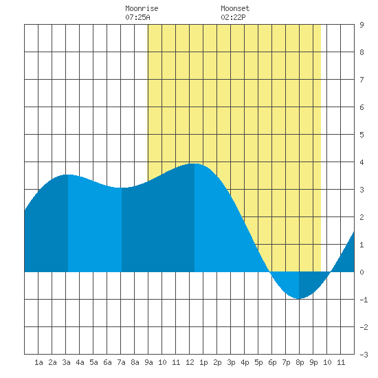 Chernofski Harbor tide chart for Saturday, March 26, 2022