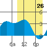 Chernofski Harbor tide chart for Saturday, March 26, 2022
