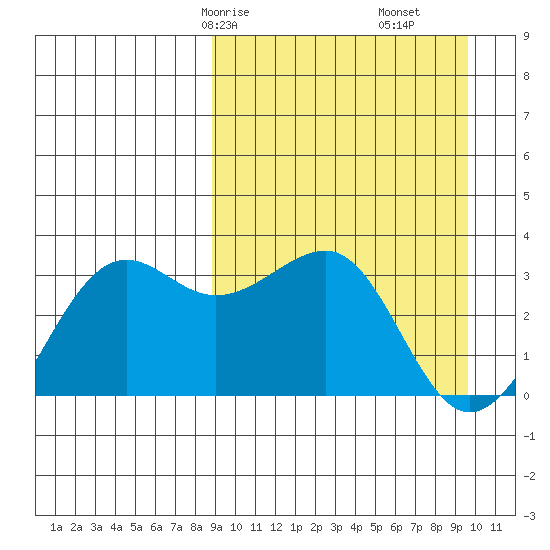 Chernofski Harbor tide chart for Monday, March 28, 2022