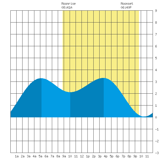 Chernofski Harbor tide chart for Tuesday, March 29, 2022