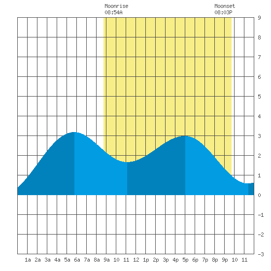 Chernofski Harbor tide chart for Wednesday, March 30, 2022