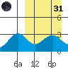 Chernofski Harbor tide chart for Thursday, March 31, 2022