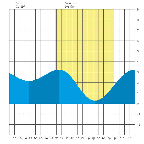 Chernofski Harbor tide chart for Monday, March 7, 2022