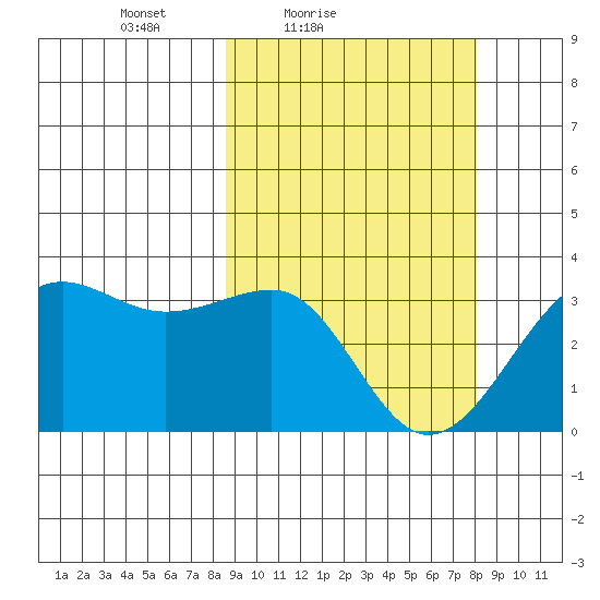 Chernofski Harbor tide chart for Wednesday, March 9, 2022