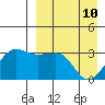 Chernofski Harbor tide chart for Sunday, April 10, 2022