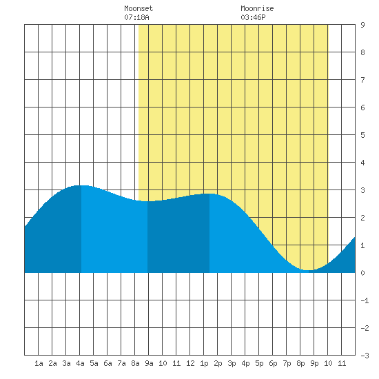 Chernofski Harbor tide chart for Monday, April 11, 2022