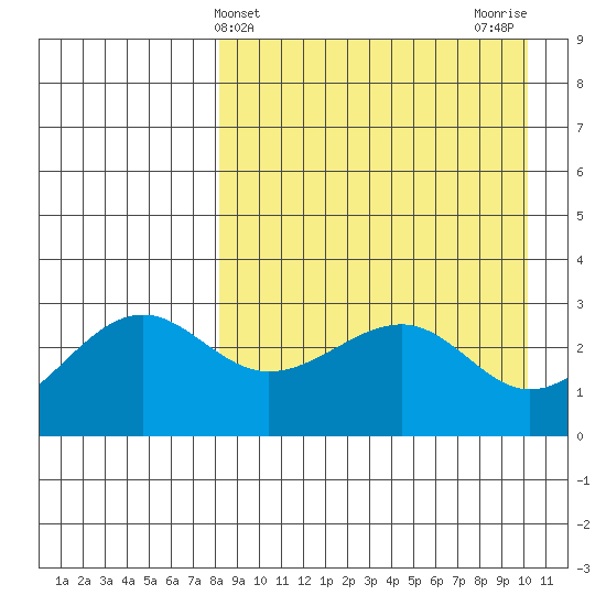 Chernofski Harbor tide chart for Thursday, April 14, 2022
