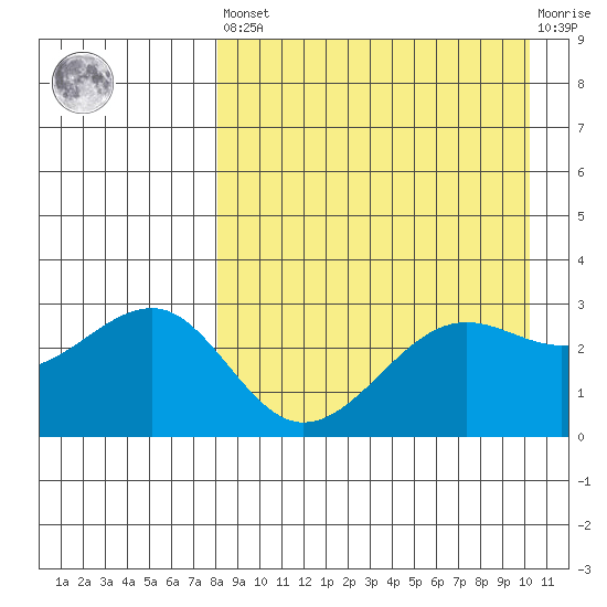Chernofski Harbor tide chart for Saturday, April 16, 2022