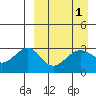 Chernofski Harbor tide chart for Friday, April 1, 2022