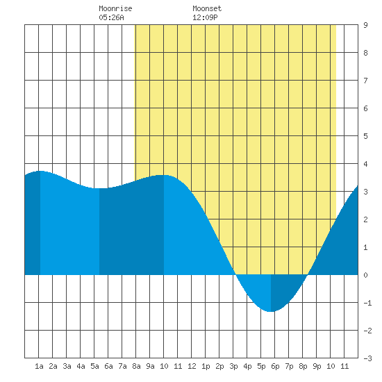 Chernofski Harbor tide chart for Friday, April 22, 2022