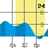 Chernofski Harbor tide chart for Sunday, April 24, 2022