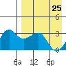 Chernofski Harbor tide chart for Monday, April 25, 2022