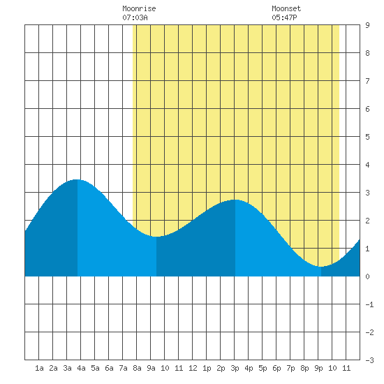 Chernofski Harbor tide chart for Tuesday, April 26, 2022