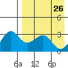 Chernofski Harbor tide chart for Tuesday, April 26, 2022