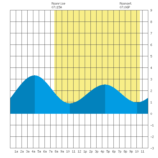 Chernofski Harbor tide chart for Wednesday, April 27, 2022