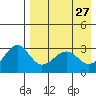 Chernofski Harbor tide chart for Wednesday, April 27, 2022