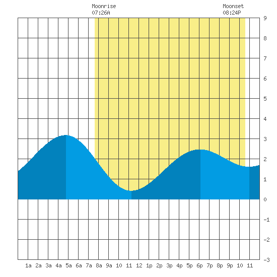 Chernofski Harbor tide chart for Thursday, April 28, 2022