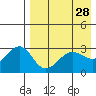 Chernofski Harbor tide chart for Thursday, April 28, 2022