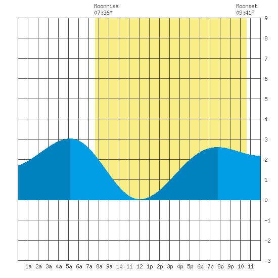 Chernofski Harbor tide chart for Friday, April 29, 2022
