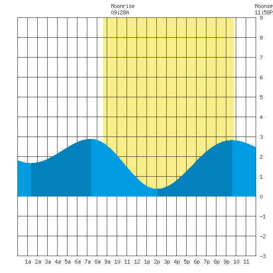Chernofski Harbor tide chart for Saturday, April 2, 2022