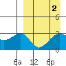 Chernofski Harbor tide chart for Saturday, April 2, 2022