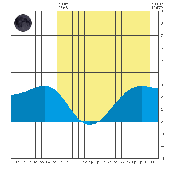Chernofski Harbor tide chart for Saturday, April 30, 2022