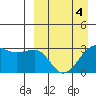 Chernofski Harbor tide chart for Monday, April 4, 2022