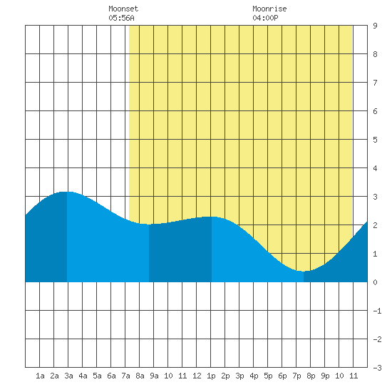 Chernofski Harbor tide chart for Tuesday, May 10, 2022