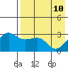 Chernofski Harbor tide chart for Tuesday, May 10, 2022