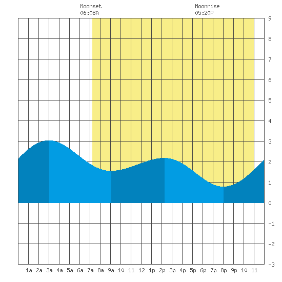 Chernofski Harbor tide chart for Wednesday, May 11, 2022