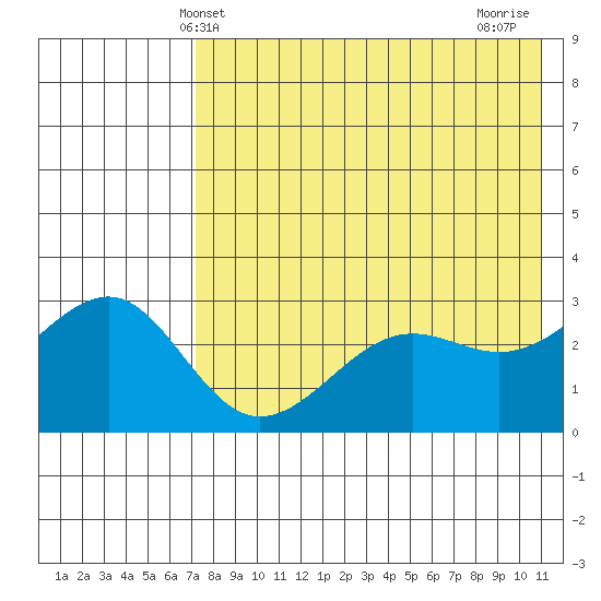 Chernofski Harbor tide chart for Friday, May 13, 2022