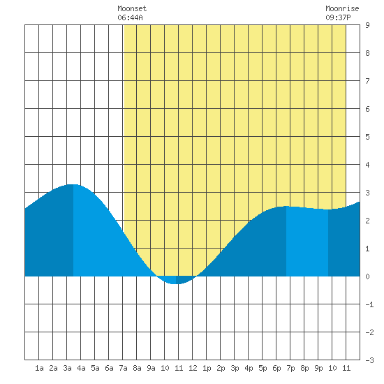 Chernofski Harbor tide chart for Saturday, May 14, 2022
