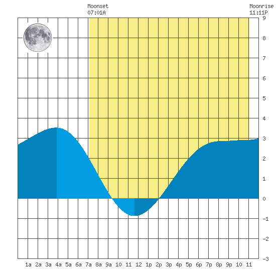 Chernofski Harbor tide chart for Sunday, May 15, 2022