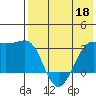Chernofski Harbor tide chart for Wednesday, May 18, 2022