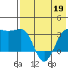 Chernofski Harbor tide chart for Thursday, May 19, 2022