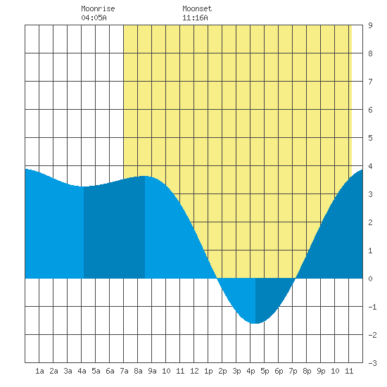 Chernofski Harbor tide chart for Friday, May 20, 2022