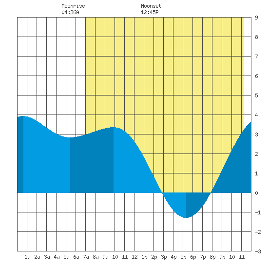 Chernofski Harbor tide chart for Saturday, May 21, 2022