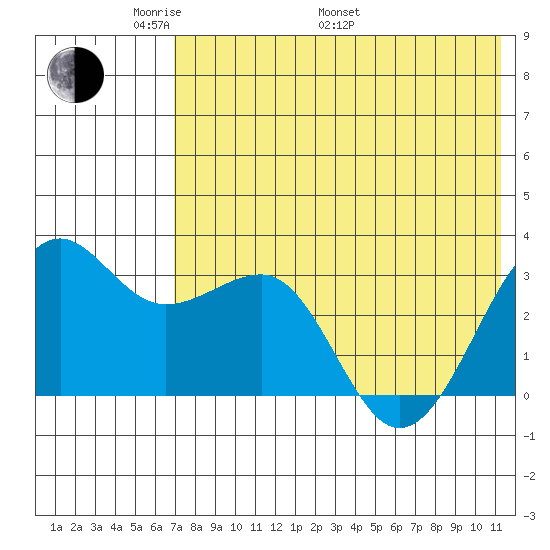 Chernofski Harbor tide chart for Sunday, May 22, 2022