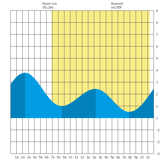 Chernofski Harbor tide chart for Tuesday, May 24, 2022