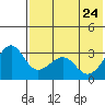 Chernofski Harbor tide chart for Tuesday, May 24, 2022