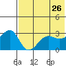 Chernofski Harbor tide chart for Thursday, May 26, 2022