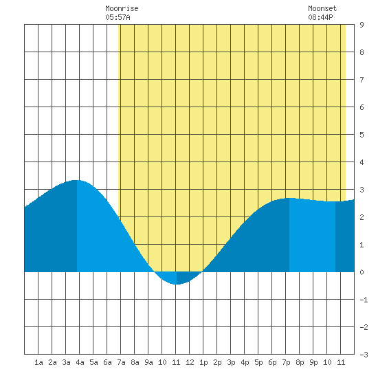 Chernofski Harbor tide chart for Friday, May 27, 2022